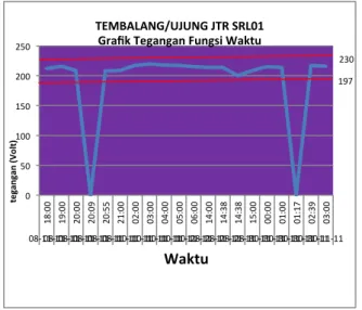 Gambar  10.  Grafik  variasi  tegangan  maksimum- maksimum-minimum JTR penyulang SRL01 