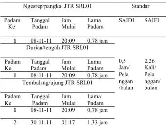 Tabel    4.  Pemadaman  di  JTR  penyulang  SRL01  selama November 2011  Ngesrep/pangkal JTR SRL01   Standar                Padam                Ke  Tanggal  Padam  Jam  Mulai  Lama 
