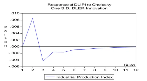 Gambar 7.  Respon  Index Industrial and Production  Terhadap  Nilai   Tukar Rupiah   