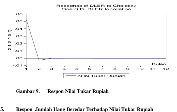 Gambar 9.   Respon Nilai Tukar Rupiah   