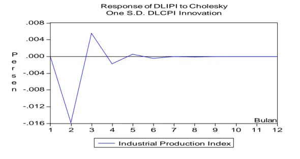 Gambar 13.  Respon  Industrial    Production  Index  Terhadap Tingkat   Inflasi  