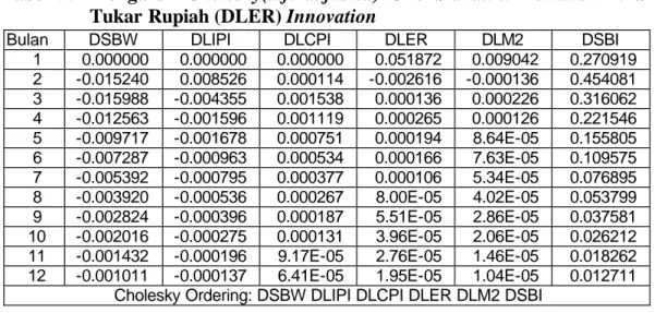 Tabel 9.    Pengaruh  Cholesky(d.f. adjusted)  One Standard Deviation  Nilai  Tukar Rupiah (DLER) Innovation 