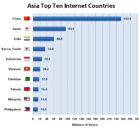 Grafik 4.2 Peringakat Negara Pengguna Internet di Kawasan Asia 