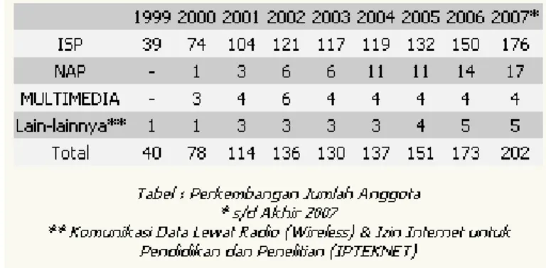 Tabel 4.3 Jumlah ISP dan NAP yang terdaftar menjadi Keanggotan APJII 