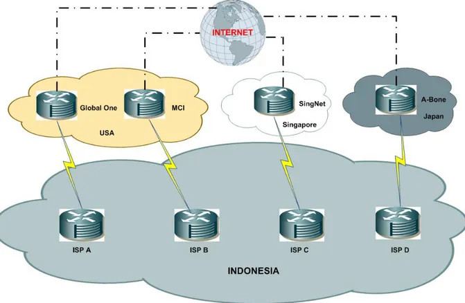 Gambar 4.3 Topologi Network Indonesia Sebelum adanya Internet Exchange  Point 