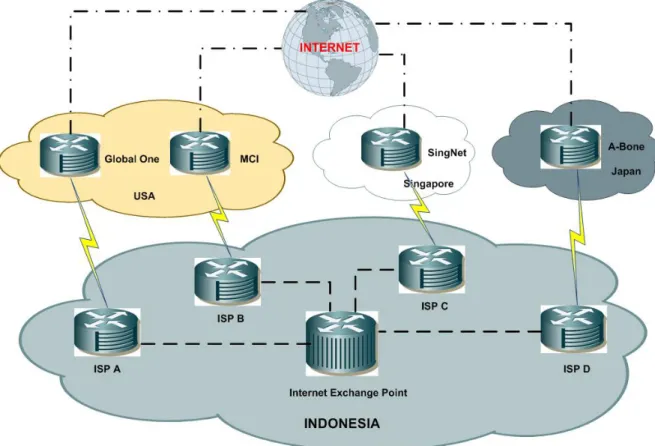 Gambar 4.4 Topologi Network Indonesia Setelah adanya Internet  Exchange Point 
