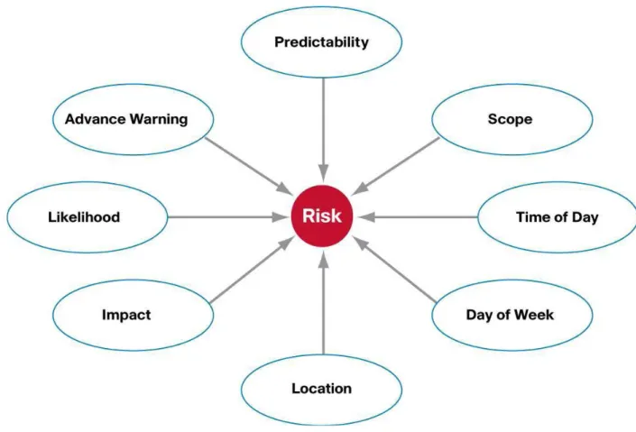 Gambar 4.7 Komponen yang Mempengaruhi Sebuah Resiko  