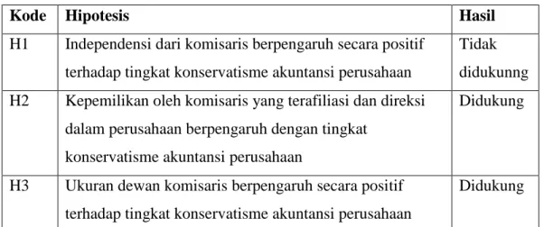 Tabel 4.11 Ringkasan Hasil Pengujian Hipotesis 