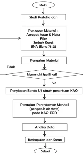 Gambar 1.  Diagram Alir Program Kerja 