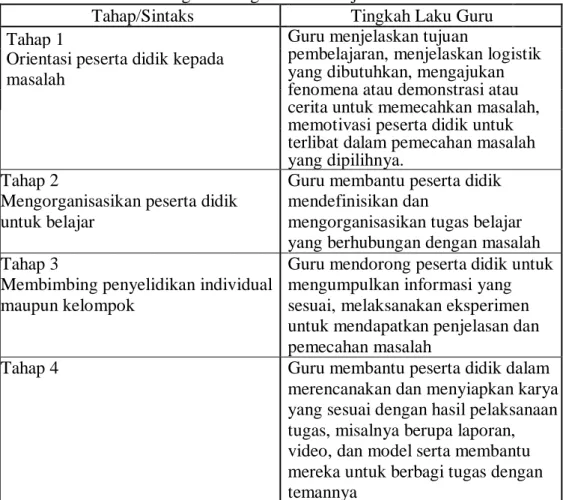 Tabel 1. Sintaks atau Langkah-Langkah Pembelajaran Berbasis Masalah  Tahap/Sintaks      Tingkah Laku Guru   