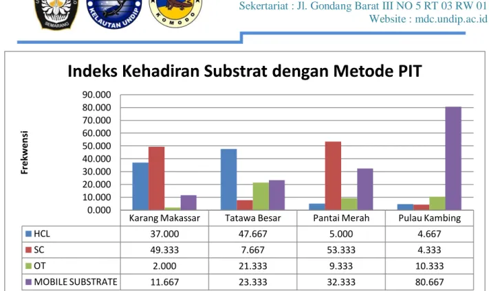 Gambar 6. Indeks kehadiran substrat dengan metode PIT 