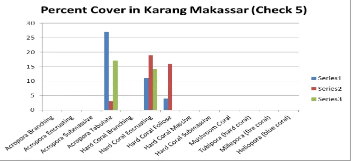 Gambar 8. Grafik bentuk pertumbuhan karang di site Karang Makassar 
