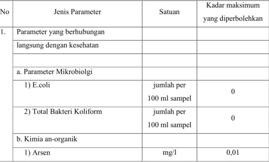 Tabel 2.2 Persyaratan Kualitas Air Minum 