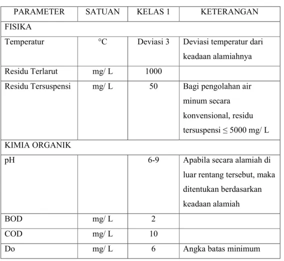 Tabel 2.1 Kriteria Mutu Air Kelas 1 