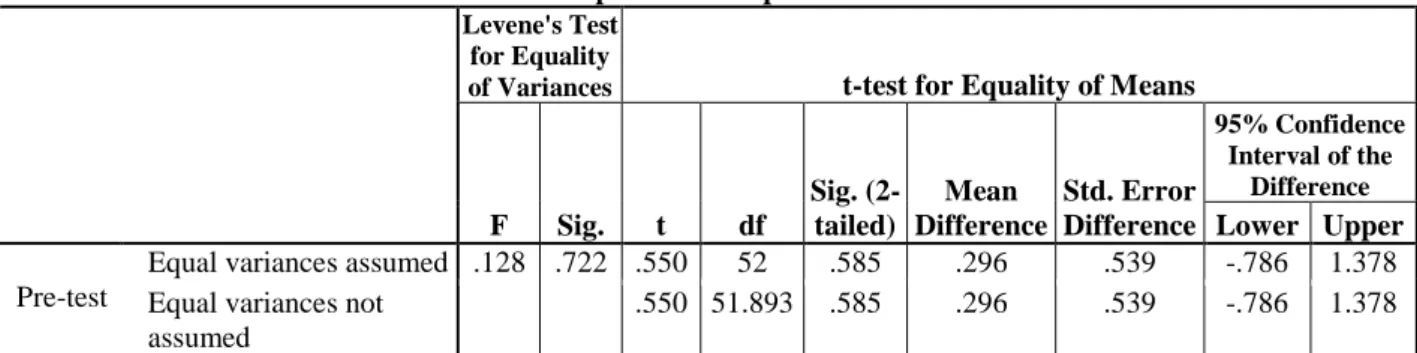 Tabel 4.10 Uji Signifikansi Hasil Pre-test Kelas Eksperimen dan Kelas Kontrol 