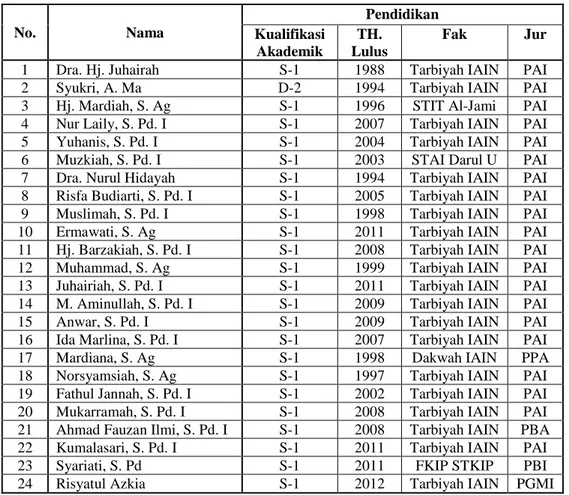 Tabel 4.1 Data Guru MIN Pemurus Dalam Banjarmasin  No.  Nama  Pendidikan  Kualifikasi  Akademik  TH
