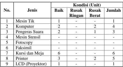 Tabel 4.7 Kondisi Sarana Administrasi MIN Pemurus Dalam Banjarmasin 