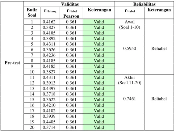 Tabel 4.8 Harga Validitas dan Reliabilitas Soal Uji Coba Pre-test 
