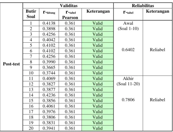 Tabel 4.9 Harga Validitas dan Reliabilitas Soal Uji Coba Post-test 