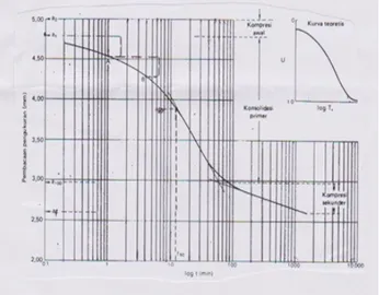 Gambar 6 menunjukkan bentuk- bentuk kurva eksperimental dan teoristis,  pembacaan  arloji  pengukur  di  plot  terhadap  akar  waktu  dalam  menit  dan  tingkat  konsolidasi  rata-  rata  diplot  terhadap  factor  akar  waktu