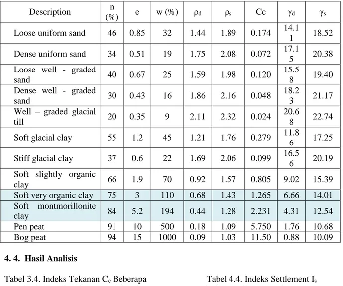 Tabel 3.4. Indeks Tekanan C c  Beberapa  Jenis Tanah, E Sutarman Maret’ 