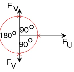 Gambar 4.2  Hubungan fasa sinyal perbedaan warna biru dan merah.  