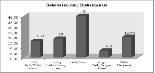 Gambar 7. Nilai Variabel Persepsi Kebebasan dari Diskriminasi 