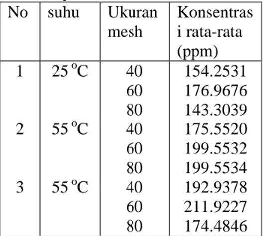 Tabel  1.  Konsetrasi  senyawa  antosianin  dalam  ektraksi  pada  berbagai  suhu  dan  ukuran  mesh  selama 7 jam  No  suhu  Ukuran  mesh  Konsentrasi rata-rata   (ppm)  1  2  3  25  o C 55 oC 55 oC  40 60 80 40 60 80 40  60  80  154.2531 176.9676 143.303