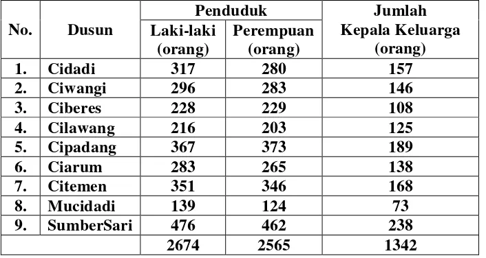 Tabel 1.1 Jumlah Penduduk Desa Cipadang Kecamatan Gedongtataan Kabupaten Pesawaran Tahun 2013 
