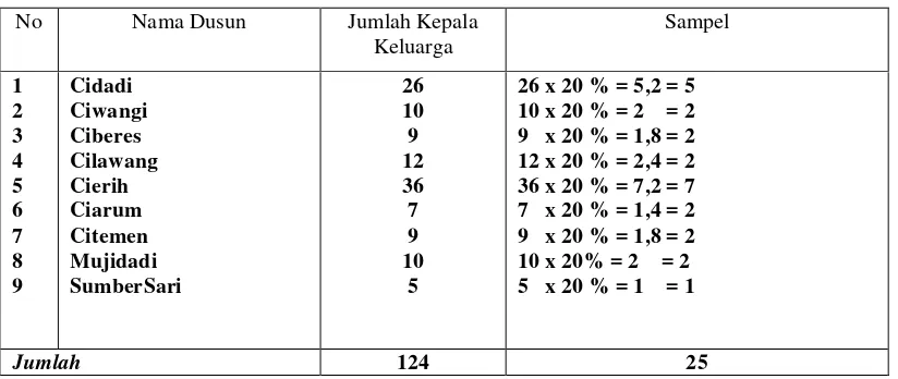 Tabel  3.2. Jumlah sampel Kepala Keluarga di Desa Cipadang yang                    istrinya bekerja Menjadi TKI 