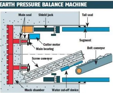 Gambar 4. Sistem Earth Pressure Balance Machine (EPBM). 
