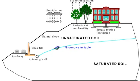Gambar 1. Contoh masalah praktis geoteknik pada tanah lempung  ekspansif  (Rifa’i, 2002) 
