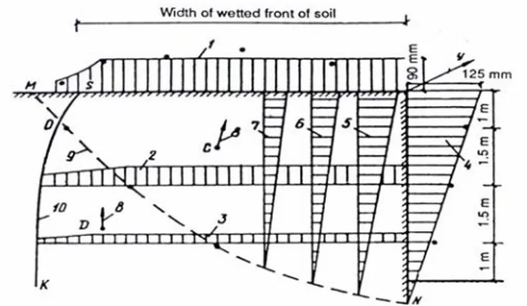Gambar 4. Diagram deformasi swelling vertikal dan horizontal Tanah Khavalynsk   (Sorochan, 1991) 