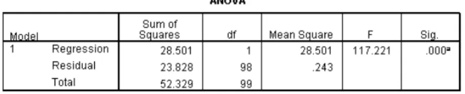 Tabel 1 Anova Sub-struktur 1 