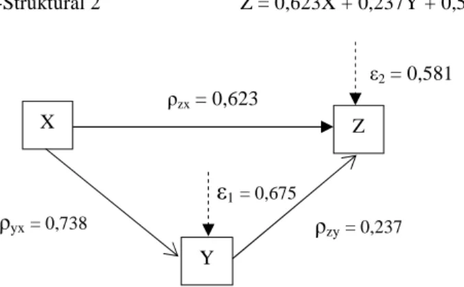 Gambar 4.13 Struktur Pengaruh X dan Y terhadap Z beserta Koefisien Jalur 