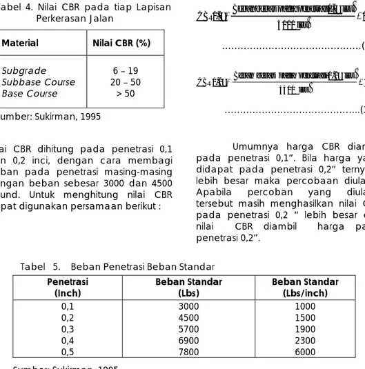 Tabel 4. Nilai CBR pada tiap Lapisan  Perkerasan Jalan  Material  Nilai CBR (%)  Subgrade  Subbase Course  Base Course  6 – 19  20 – 50 &gt; 50     Sumber: Sukirman, 1995 
