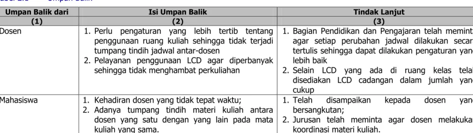 Tabel 2.1  Umpan Balik 