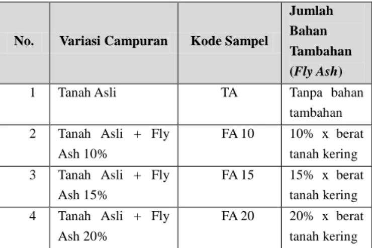 Tabel  5.  Variasi  Campuran  dan  Jumlah  Penambahan Fly Ash  