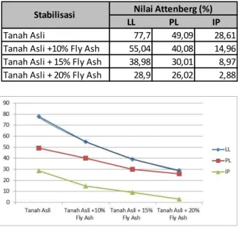 Gambar  5.  Grafik  Pengaruh  Penambahan  Fly  Ash  pada  Tanah  Ekspansif  Terhadap Batas Attenberg 