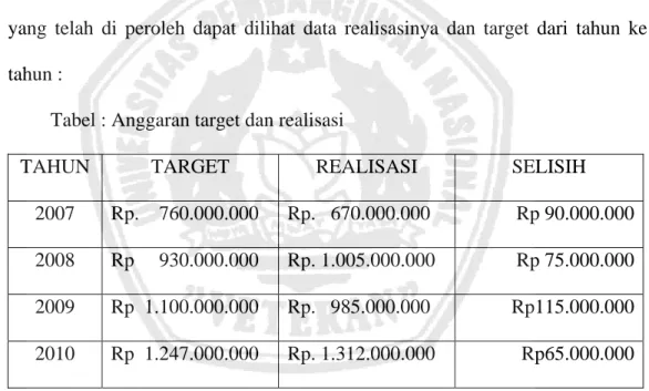 Tabel : Anggaran target dan realisasi 