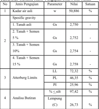 Tabel 3.2.  Resume Hasil Pengujian Sifat Mekanis Tanah  (Pemadatan) 
