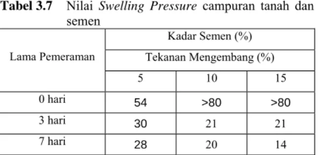 Tabel 3.7   Nilai  Swelling Pressure campuran tanah dan  semen   Kadar Semen (%)  Tekanan Mengembang (%) Lama Pemeraman  5 10 15  0 hari  54 &gt;80 &gt;80  3 hari  30  21 21  7 hari  28  20 14 