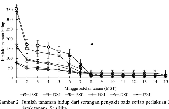 Gambar 2  Jumlah tanaman hidup dari serangan penyakit pada setiap perlakuan J: 