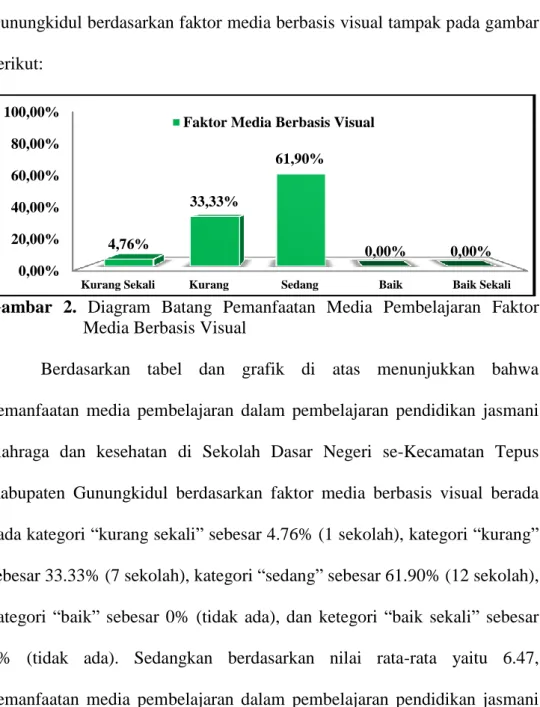 Gambar  2.  Diagram  Batang  Pemanfaatan  Media  Pembelajaran  Faktor  Media Berbasis Visual 