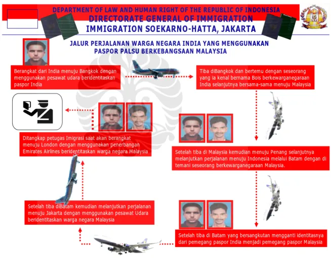 Gambar 5.12. Skema perjalanan atau modus operandi penggunaan paspor Malaysia palsu oleh                        WN  India  untuk  menuju  ke  negara  ketiga
