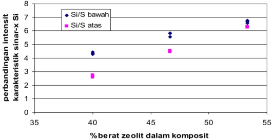 Gambar 1. Hubungan antara % berat zeolit dalam komposit  terhadap perbandingan intesitas siar-x Si/S hasil aalisis permukaan komposit