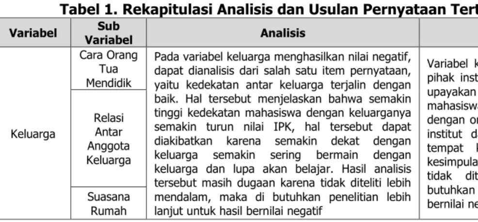 Tabel 1. Rekapitulasi Analisis dan Usulan Pernyataan Tertutup (lanjutan)  