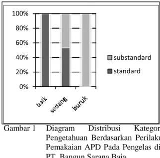 Gambar 1     Diagram      Distribusi      Kategori  Pengetahuan  Berdasarkan  Perilaku  Pemakaian  APD  Pada  Pengelas  di  APD  yang  benar,  sesuai  dan  dalam  kondisi  PT