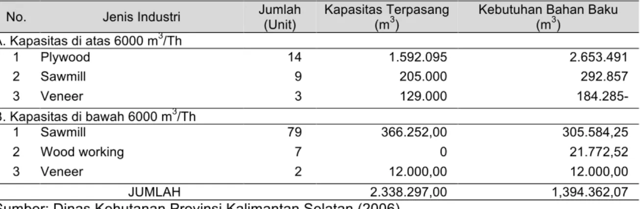 Tabel 2. Daftar Industri Primer Kayu (IPHHK) di Kalsel Tahun 2006 