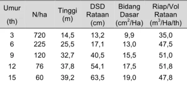 Tabel  4.  Perkembangan  Tegakan  Sengon  di Indonesia  Umur  (th)  N/ha  Tinggi (m)  DSD  Rataan  (cm)  Bidang Dasar (cm2 /Ha)  Riap/Vol Rataan (m3 /Ha/th)  3  720  14,5  13,2  9,9  35,0  6  225  25,5  17,1  13,0  47,5  9  120  32,7  40,5  15,5  51,0  12 